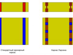 каркасный дом технология
