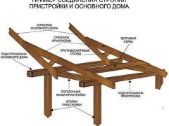 пристройка веранды к дому