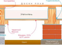утепление пола