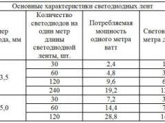 светимость светодиодной ленты