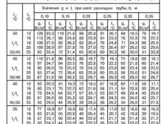 расчет теплого пола